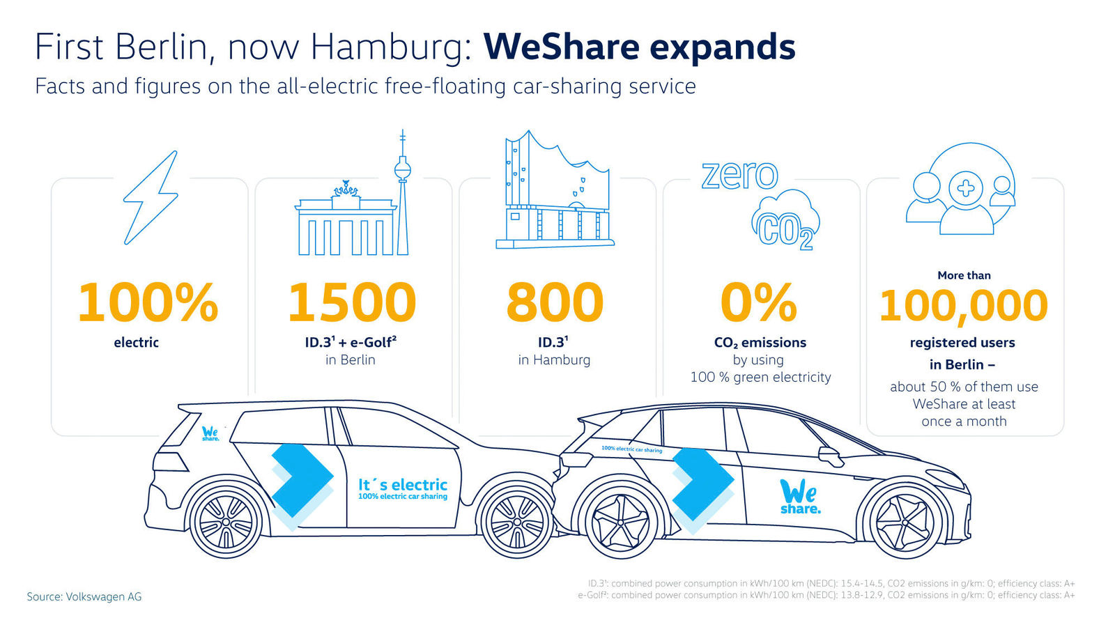Story "Volkswagen begins electric car sharing in Hamburg "