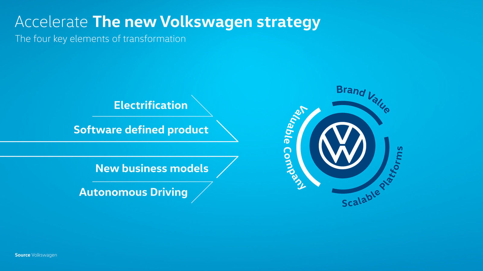 Accelerate! The new Volkswagen strategy