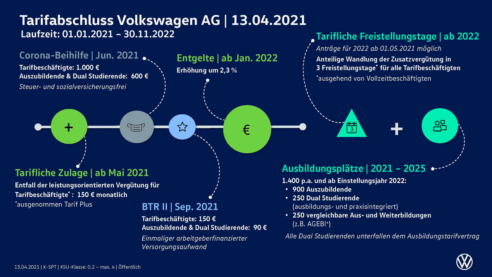 Tarifabschluss bei der Volkswagen AG
