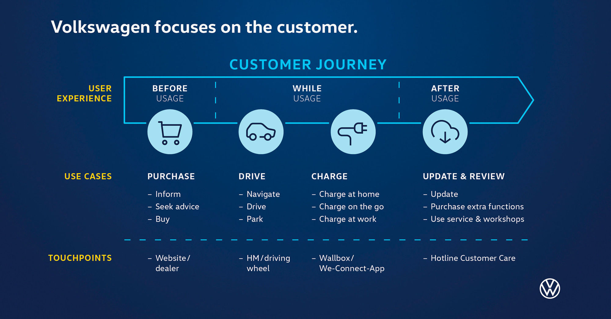 Focus on customers Volkswagen appoints Customer Experience Officer