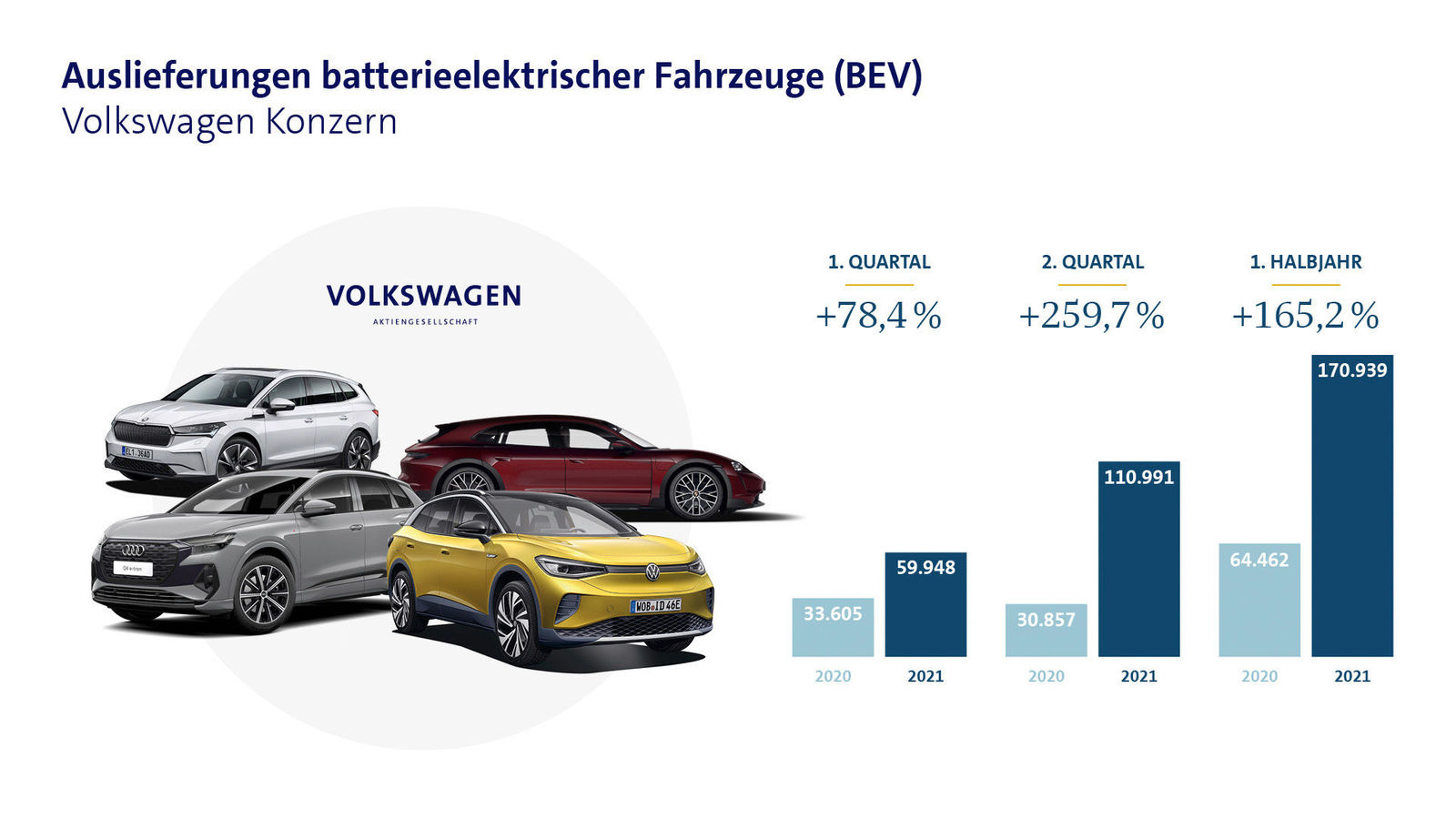 Volkswagen Konzern liefert im ersten Halbjahr mehr als doppelt so viele reine E-Fahrzeuge aus
