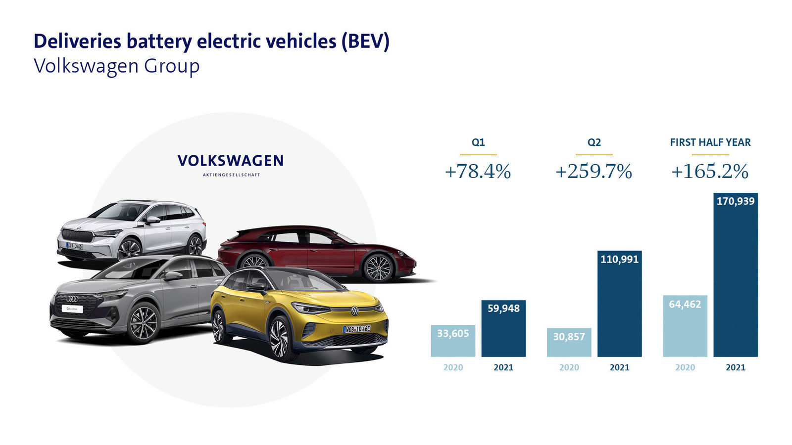 Volkswagen Group more than doubles deliveries of  all-electric vehicles in first half year