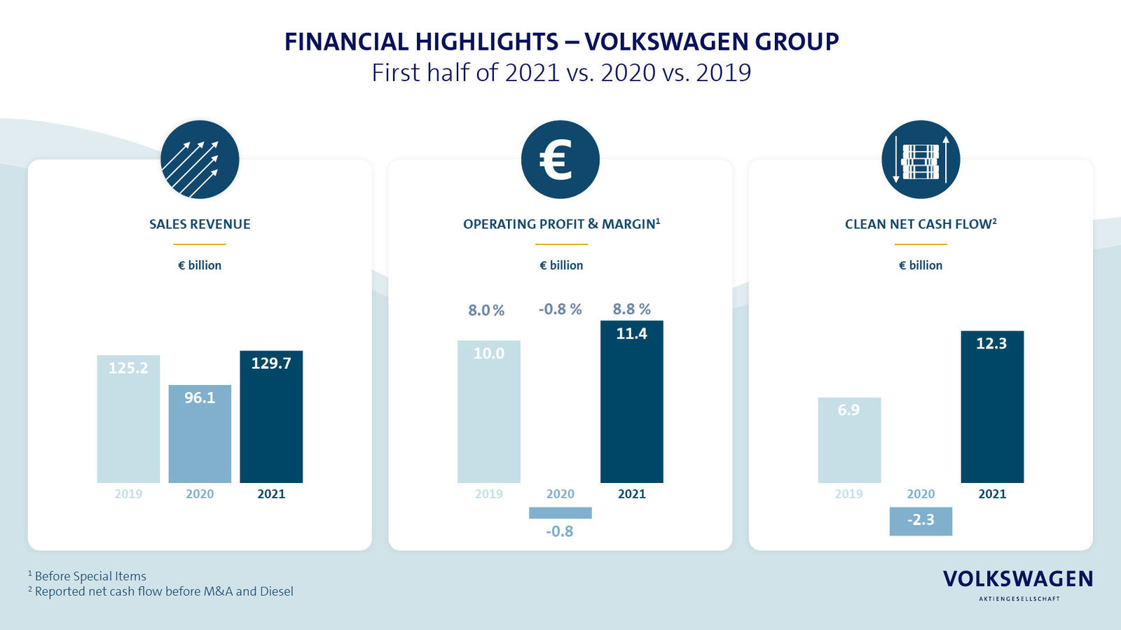 Volkswagen Group raises outlook for 2021 after a  record result in the first half of the year