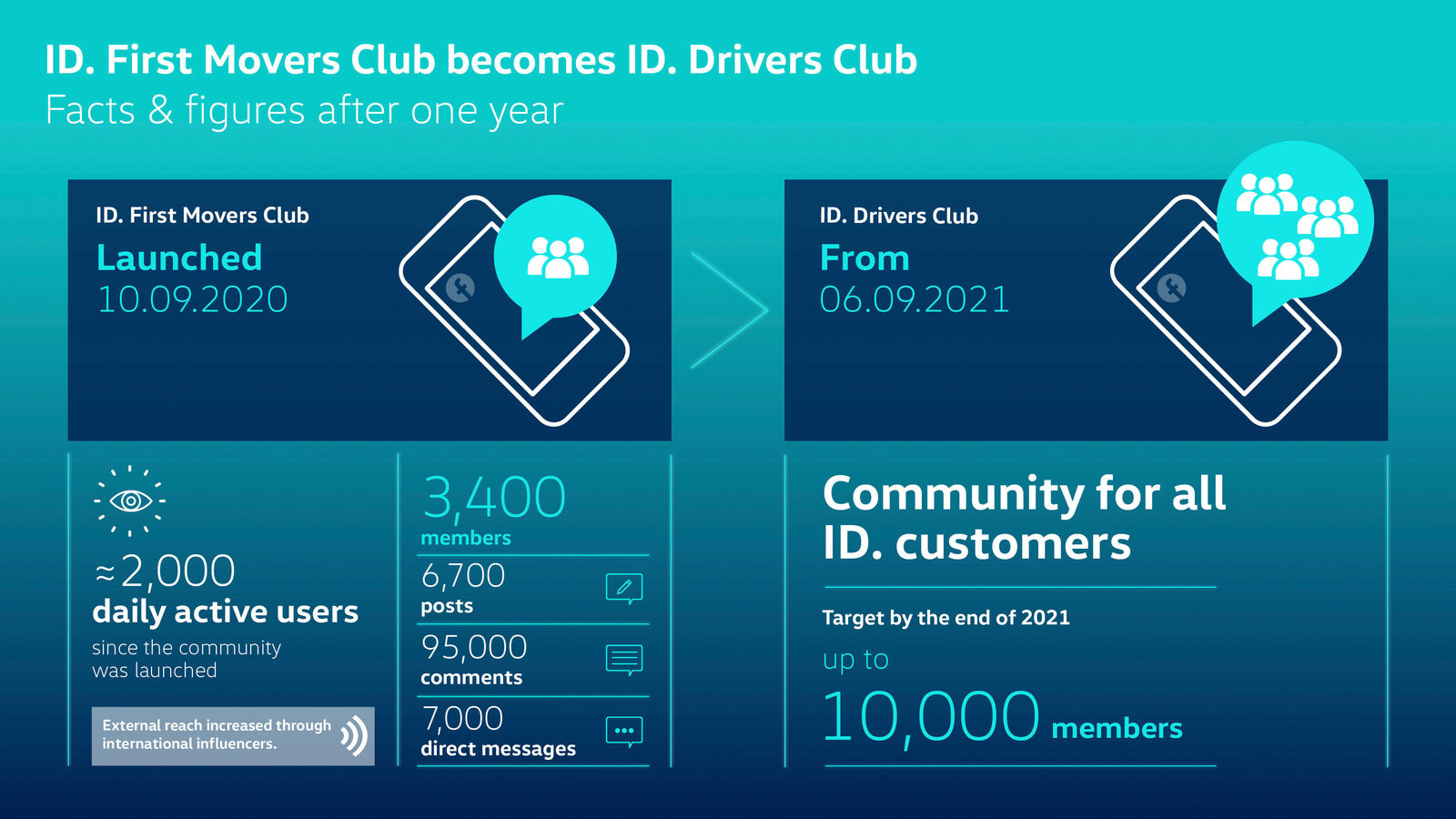 ID. Drivers Club: on course for the future together