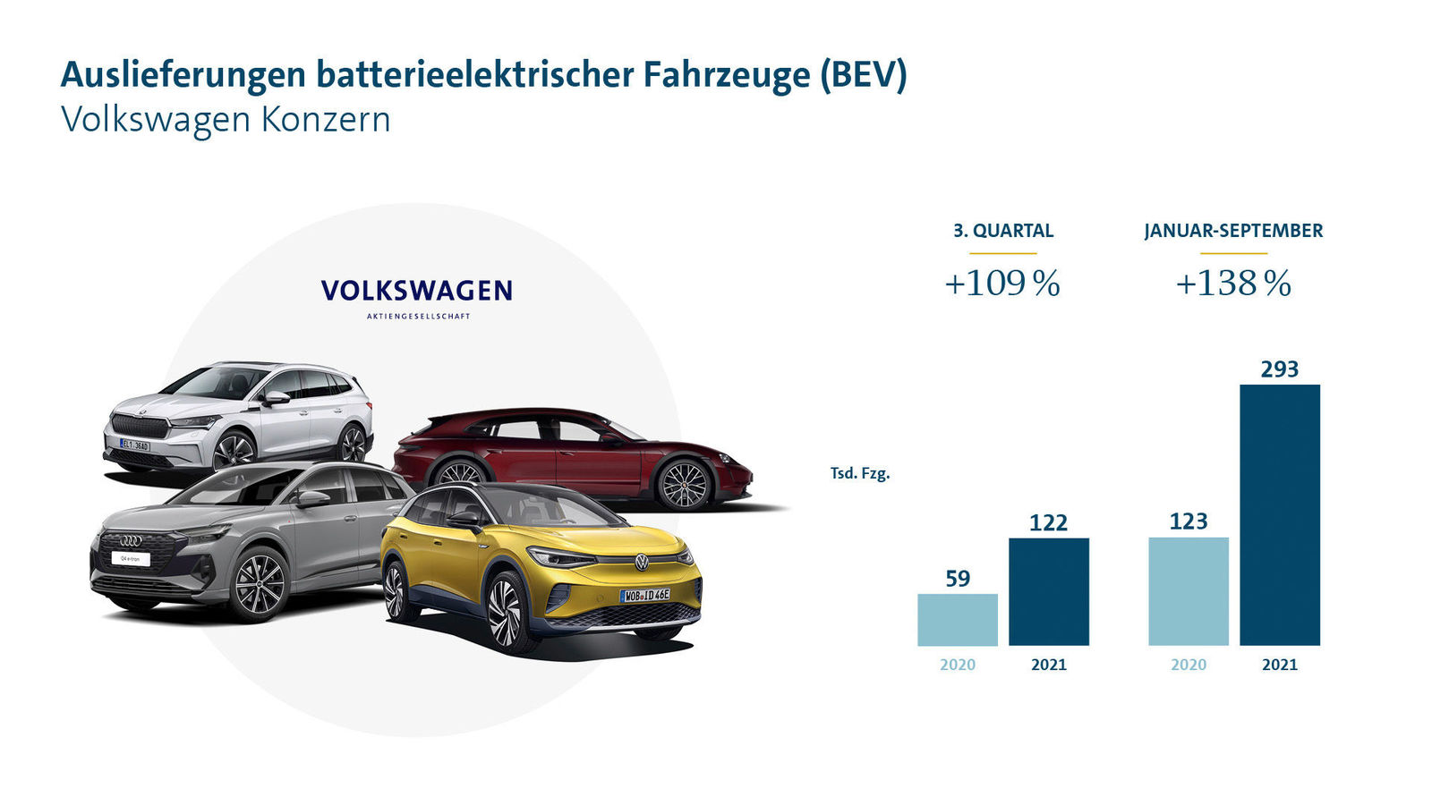 Auslieferungen batterieelektrischer Fahrzeuge (BEV) Volkswagen Konzern