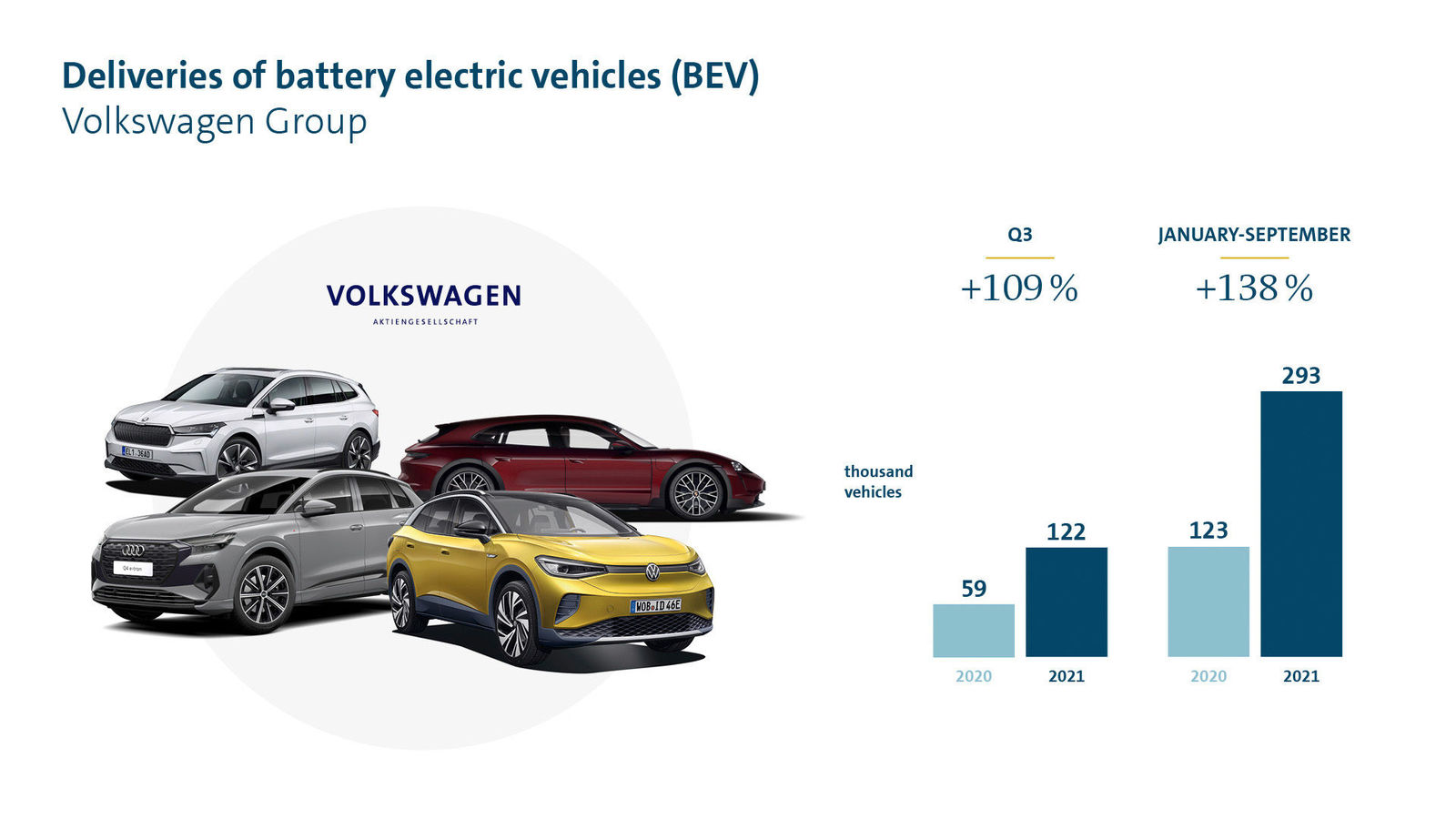 Deliveries of battery electric vehicles (BEV) Volkswagen Group