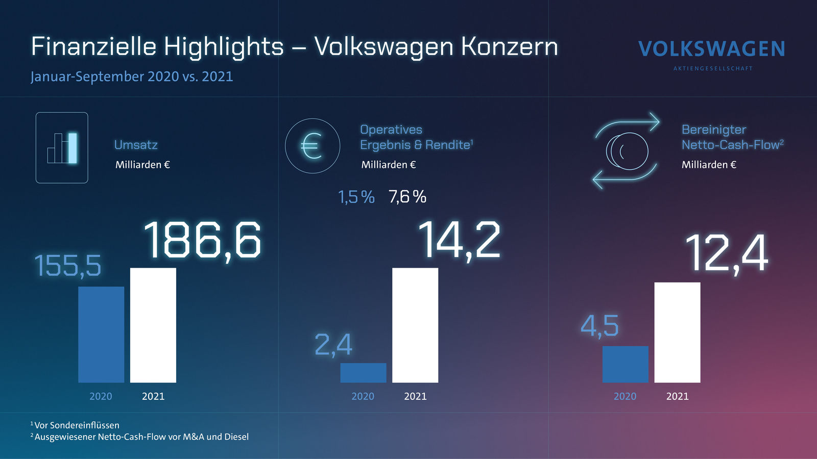 Volkswagen Konzern Q3 Ergebnis aufgrund von Halbleiterengpass unter Vorjahr – Renditeziel für 2021 bestätigt
