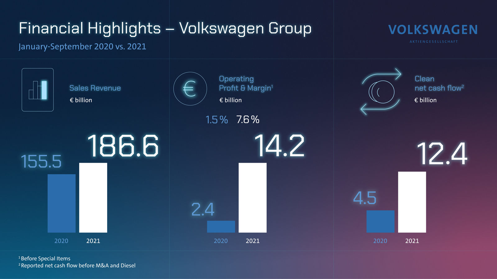 Volkswagen Group’s Q3 result down year-on-year due to semiconductor bottlenecks – profitability tar-get for 2021 confirmed