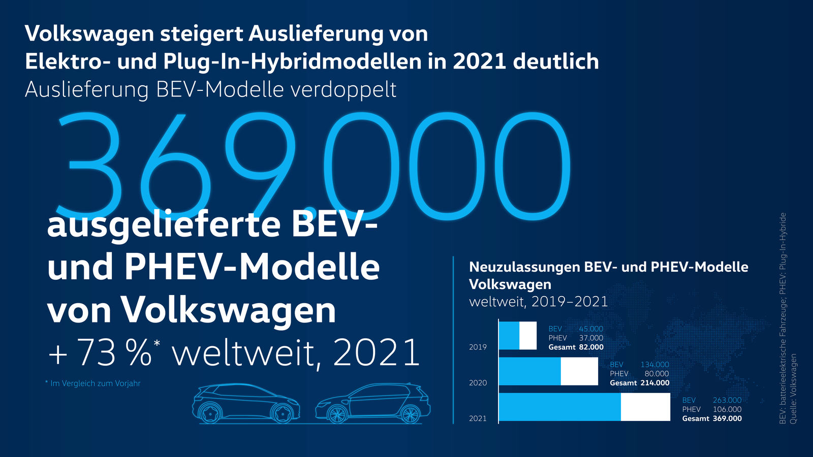 Volkswagen verdoppelt 2021 Auslieferungen von vollelektrischen Fahrzeugen