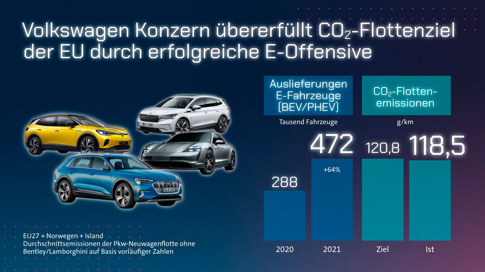 Volkswagen Konzern treibt Dekarbonisierung voran und übererfüllt CO2-Flottenziel der EU