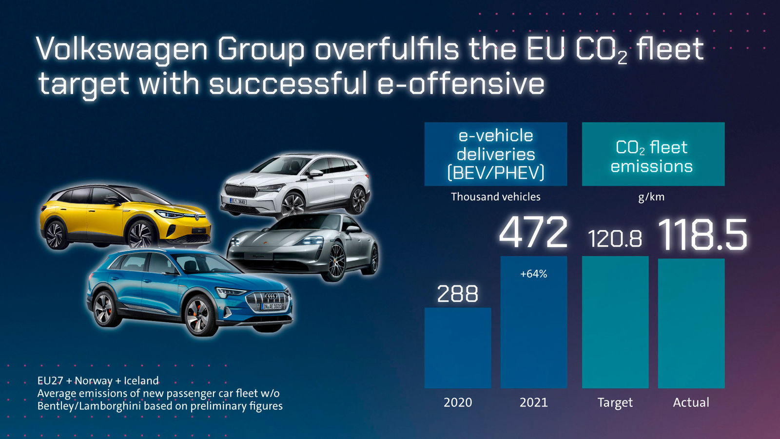 Volkswagen Group drives forward decarbonization and overfulfils the EU’s CO2 fleet target