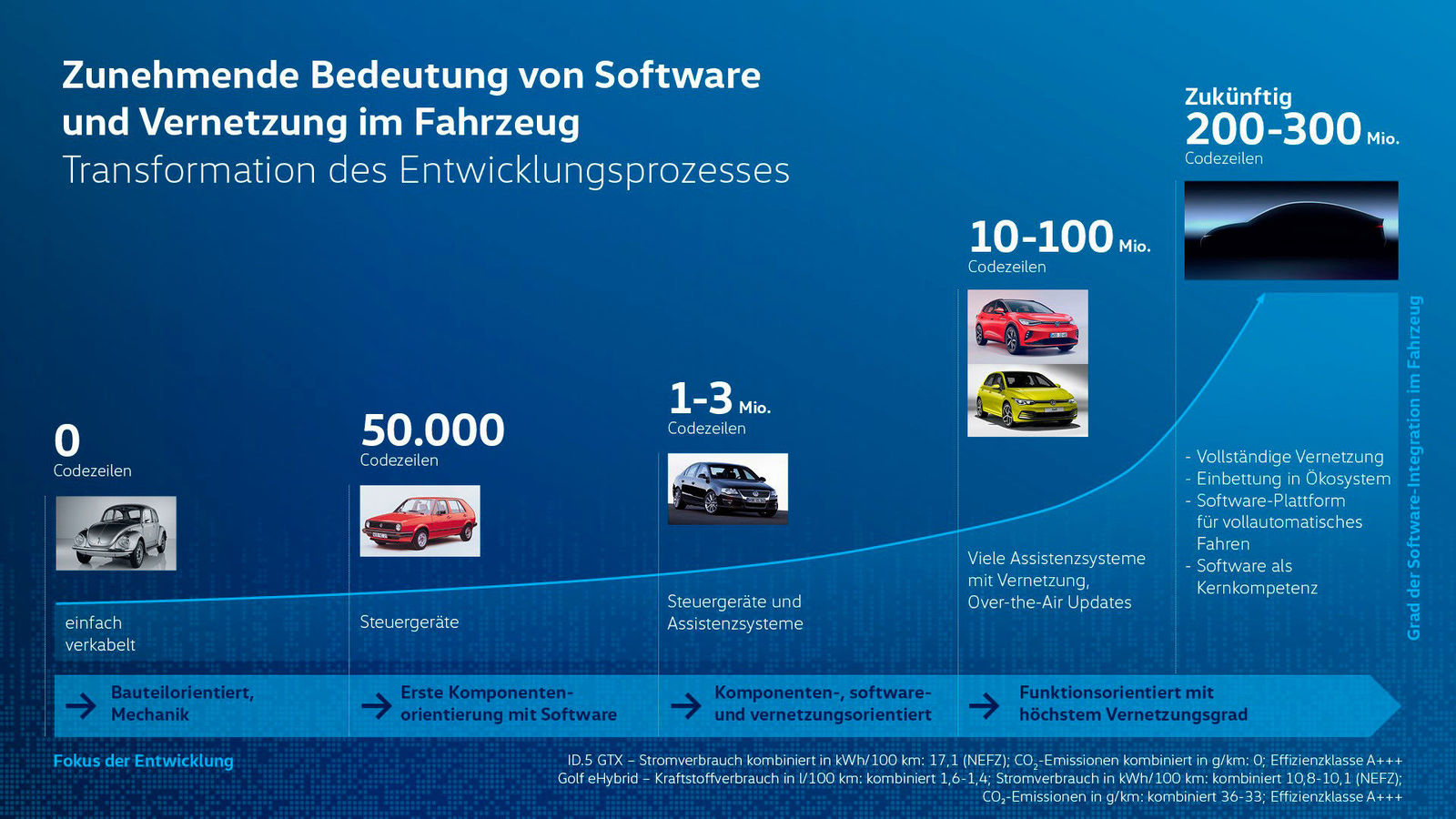 Volkswagen richtet Technische Entwicklung neu aus: mehr Tempo bei