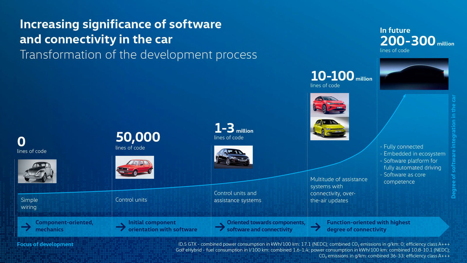 Volkswagen realigns Technical Development: shorter product cycles and faster digital offerings