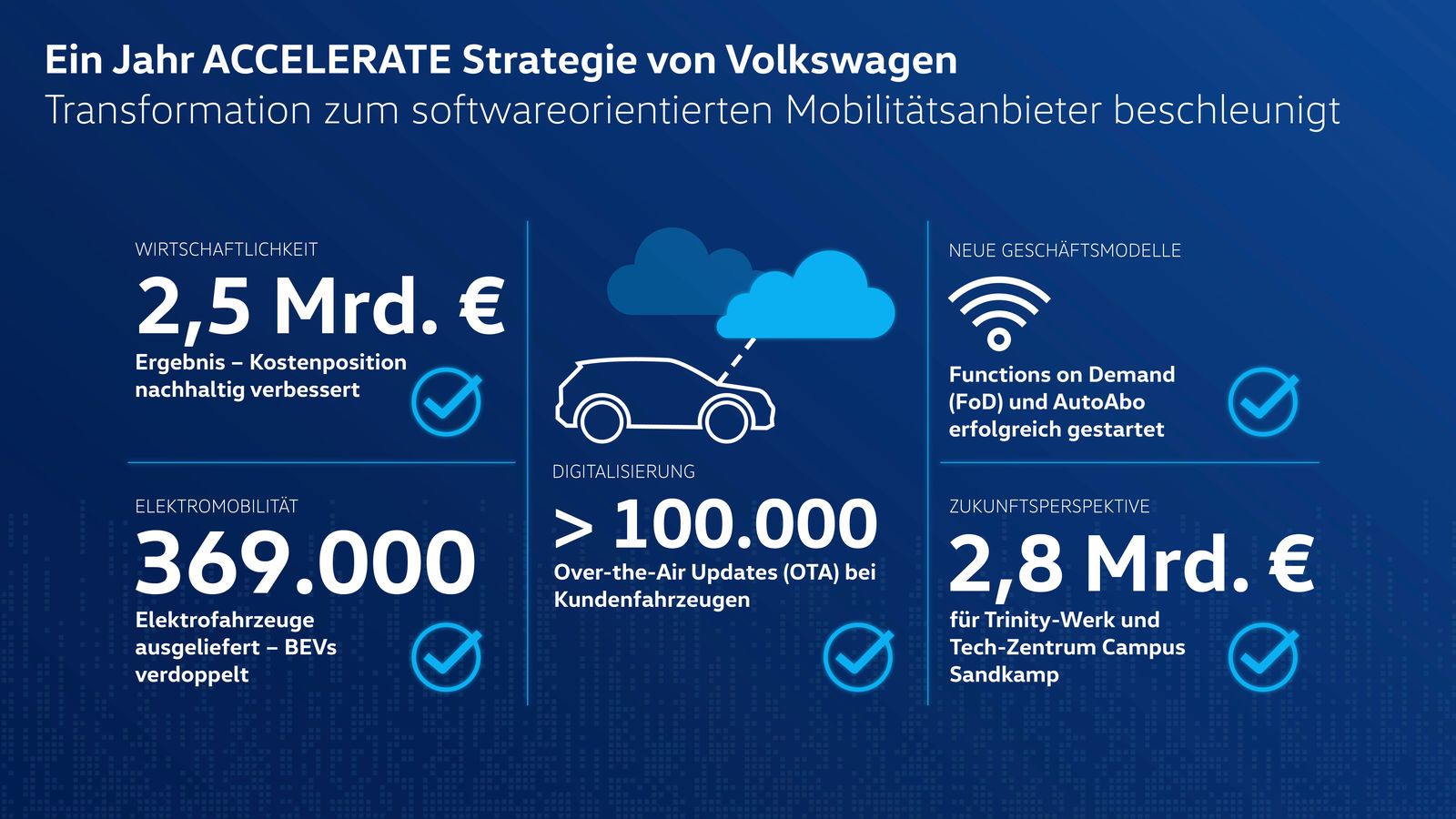Ein Jahr ACCELERATE Strategie: Volkswagen stärkt Wirtschaftlichkeit und beschleunigt Transformation