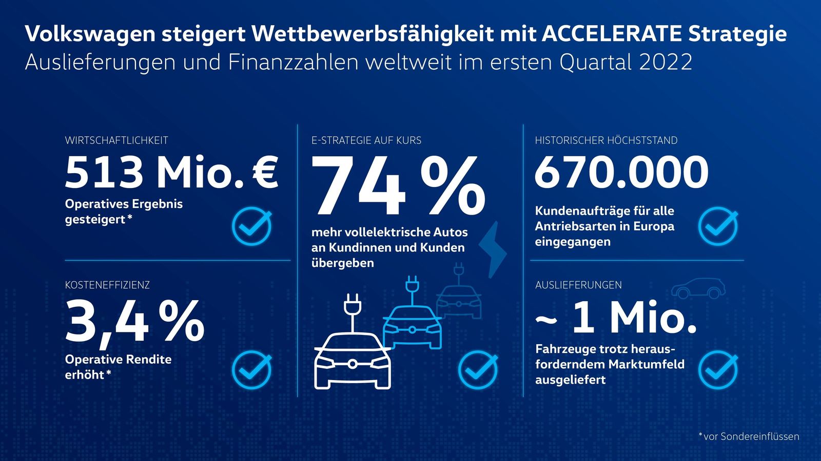 Volkswagen verbessert Kosteneffizienz und Wirtschaftlichkeit in schwierigem Umfeld