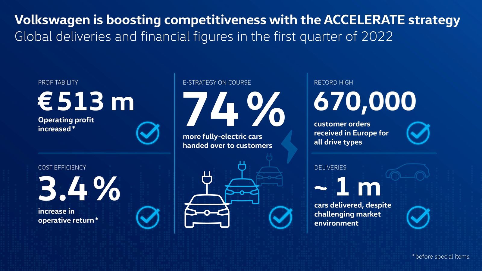 Volkswagen improves cost efficiency and economic efficiency in a