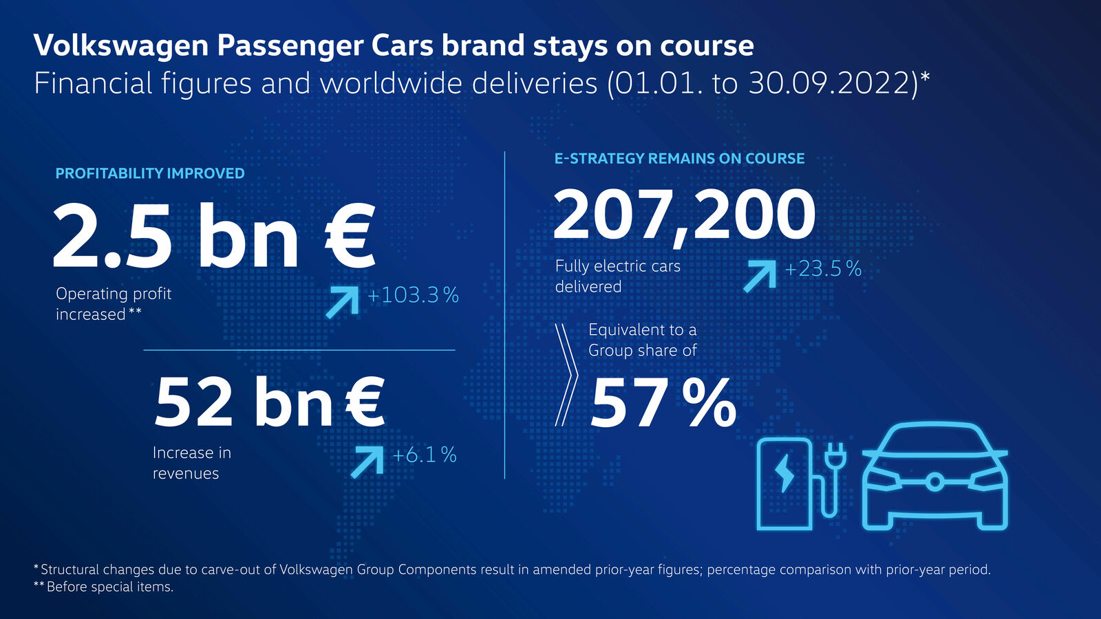 Volkswagen Passenger Cars stays on track in difficult environment