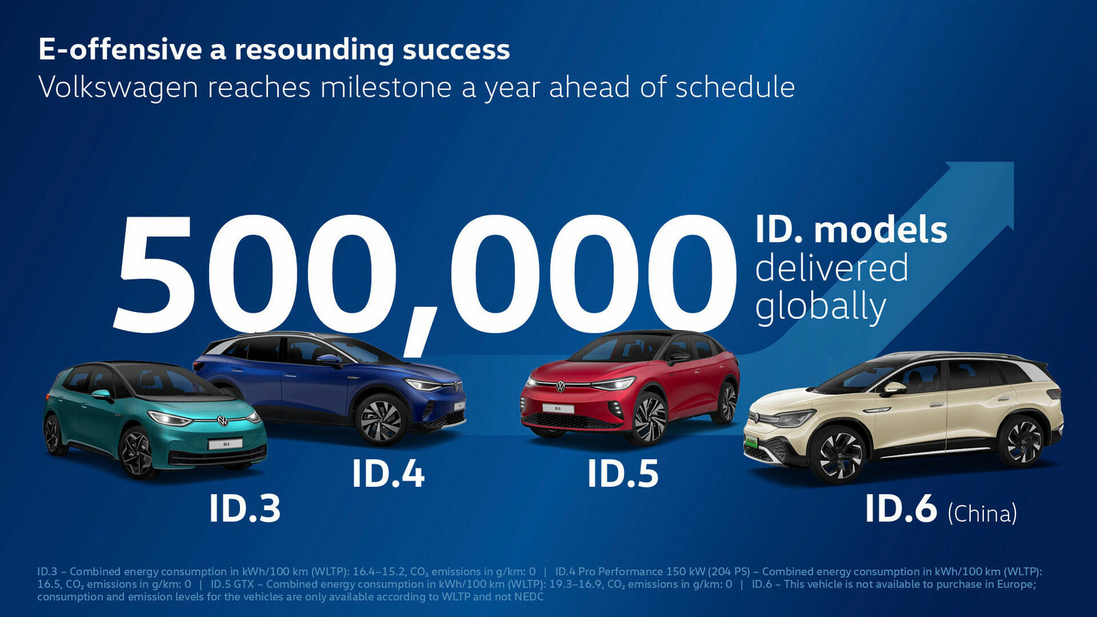 ID. models crack the half-million mark: Volkswagen meets delivery target one year earlier than planned