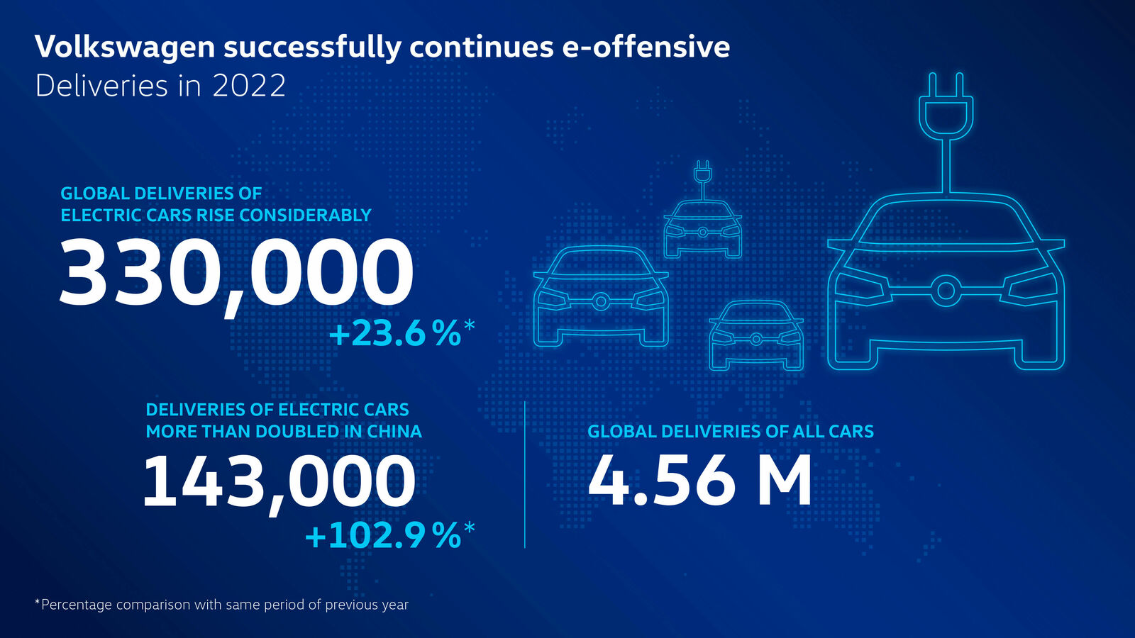 Volkswagen’s worldwide deliveries of all-electric vehicles grow by almost 24 percent in 2022