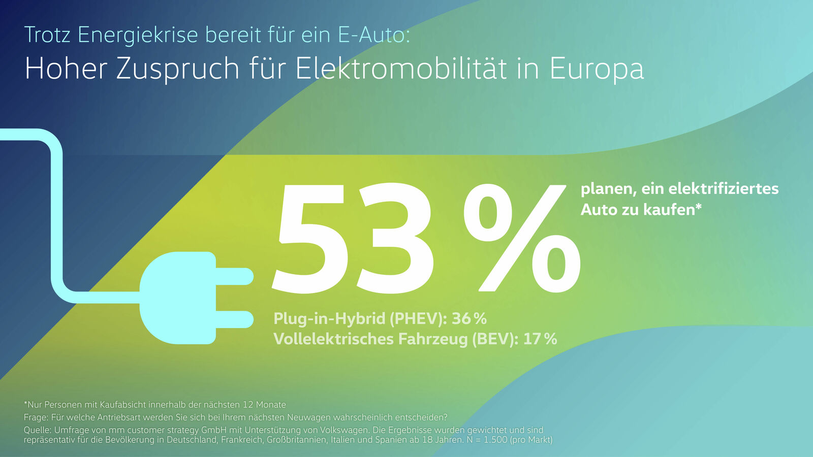 Repräsentative Umfrage: Nächstes Auto - Mehrheit in Europa will ein Elektro-Fahrzeug kaufen