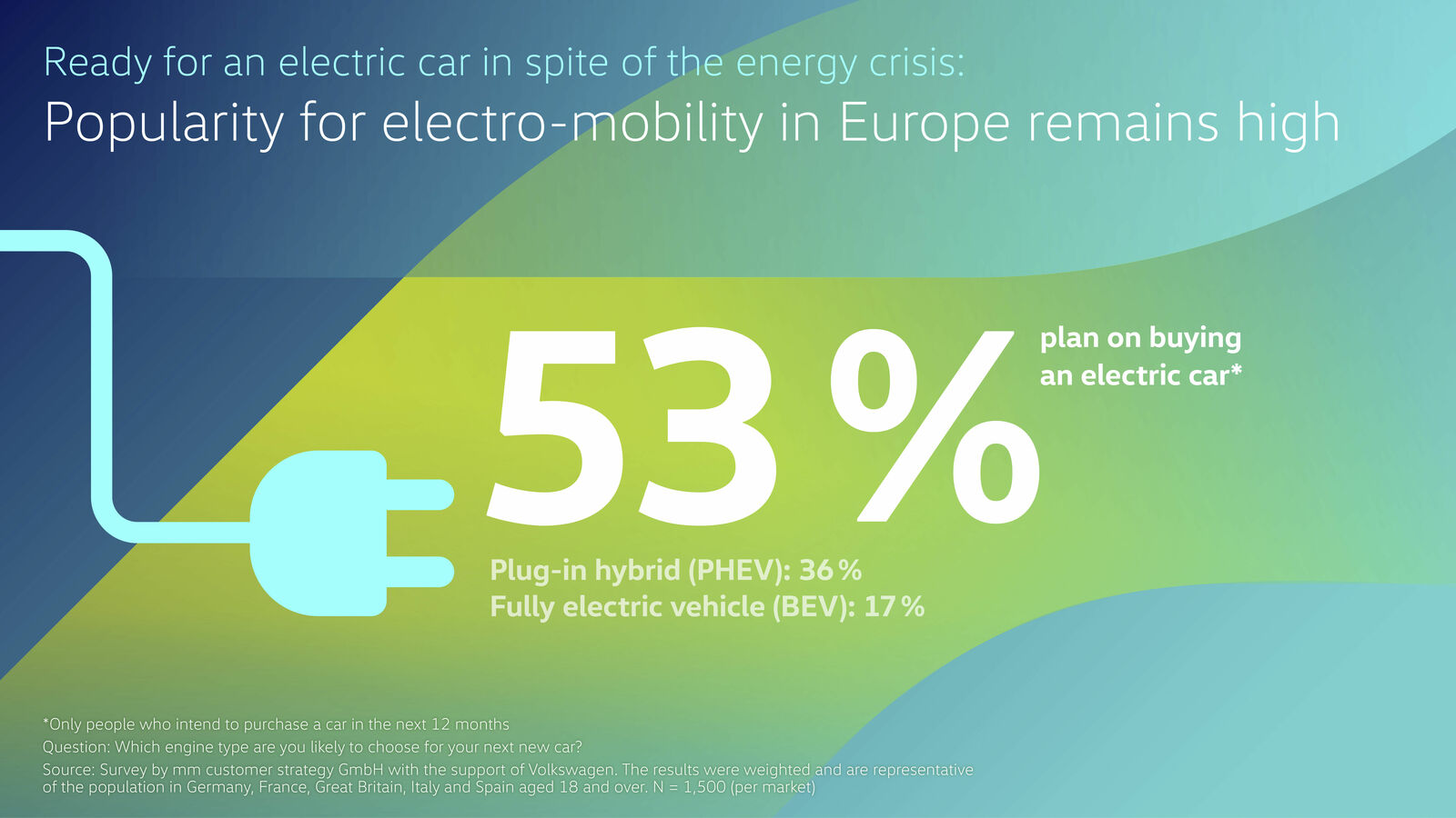 Representative survey: Next car - majority of Europeans want to buy an electric car