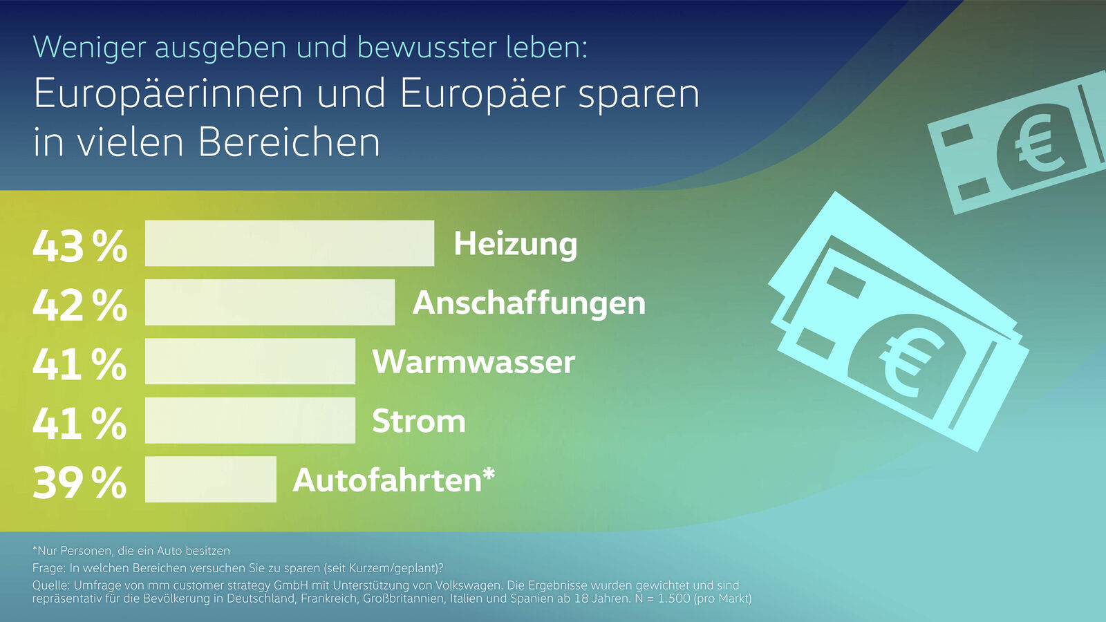 Repräsentative Umfrage: Nächstes Auto - Mehrheit in Europa will ein Elektro-Fahrzeug kaufen