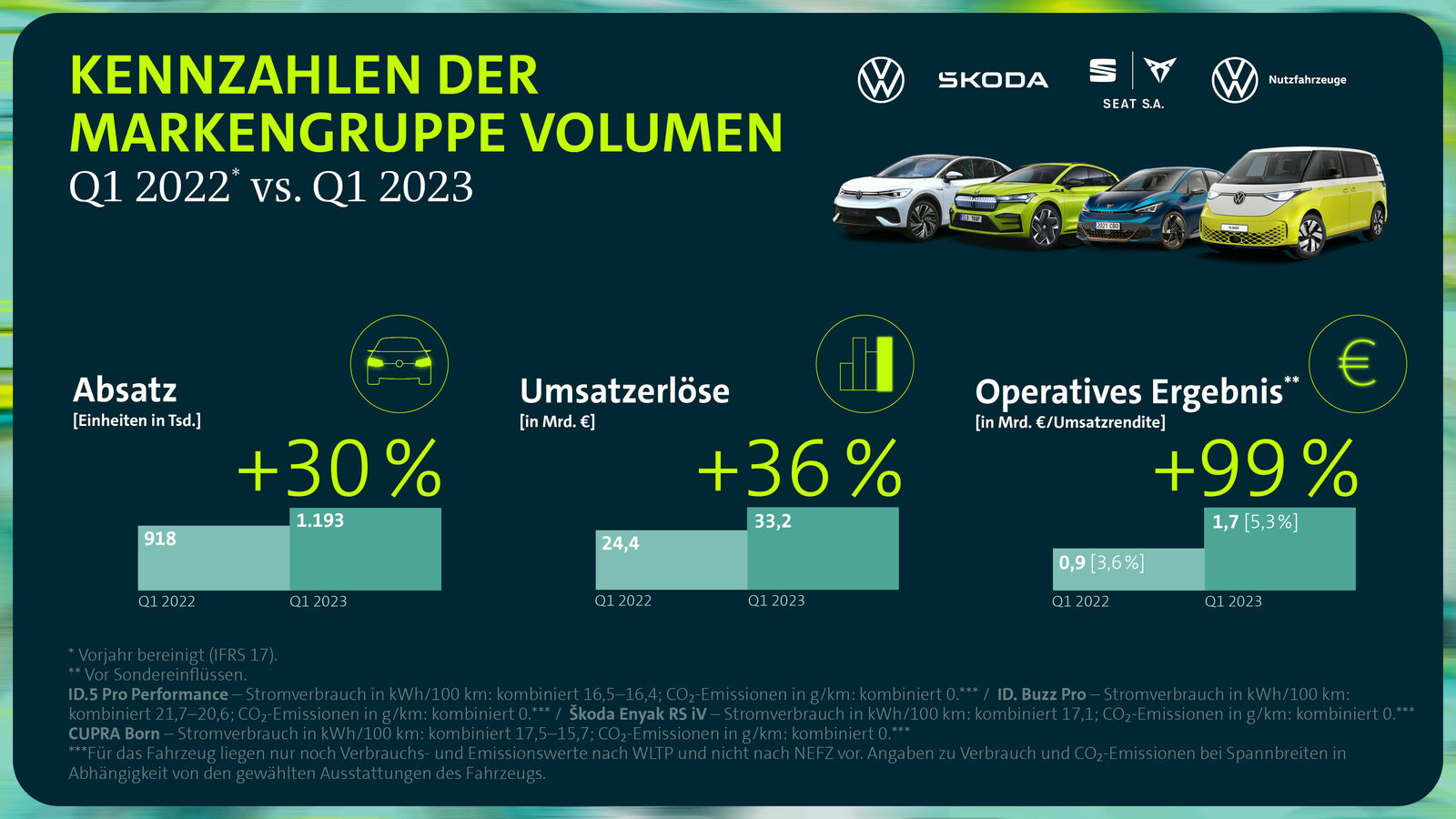 Volkswagen: Markengruppe Volumen verdoppelt operatives Ergebnis im ersten Quartal 2023