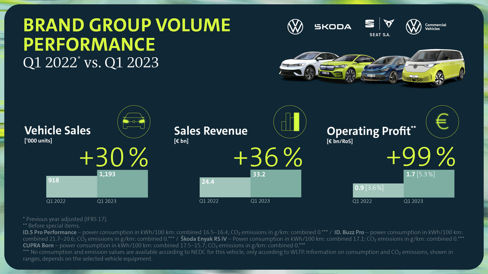 Volkswagen: Brand Group Volume doubles operating profit in first quarter 2023