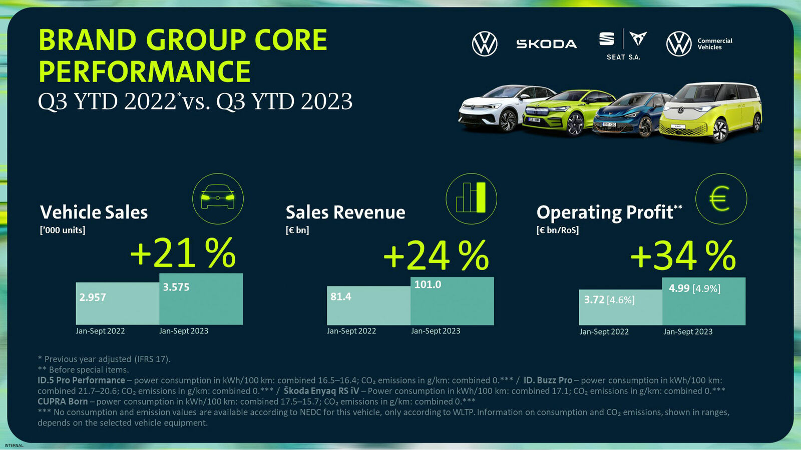 Brand Group Core performance