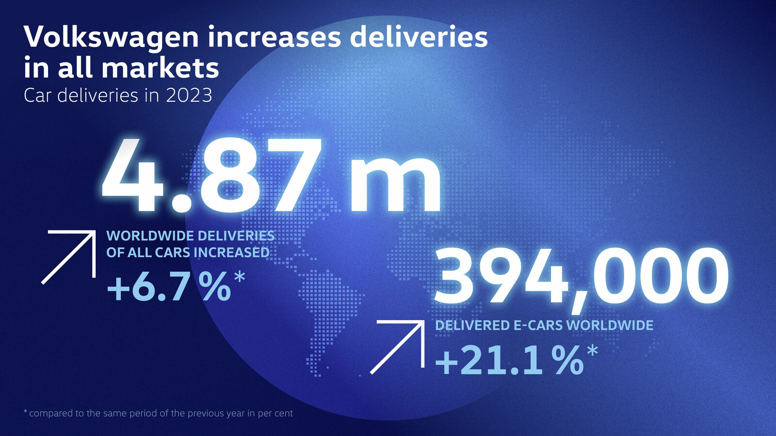 Around 4.87 million vehicles worldwide: Volkswagen brand increases deliveries in 2023