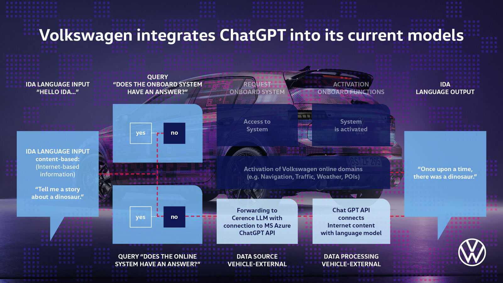 Flowchart about Volkswagen's ChatGTP