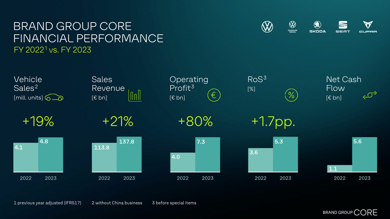 Brand Group Core improves result and return in 2023 – closer cooperation between the volume brands is gaining traction