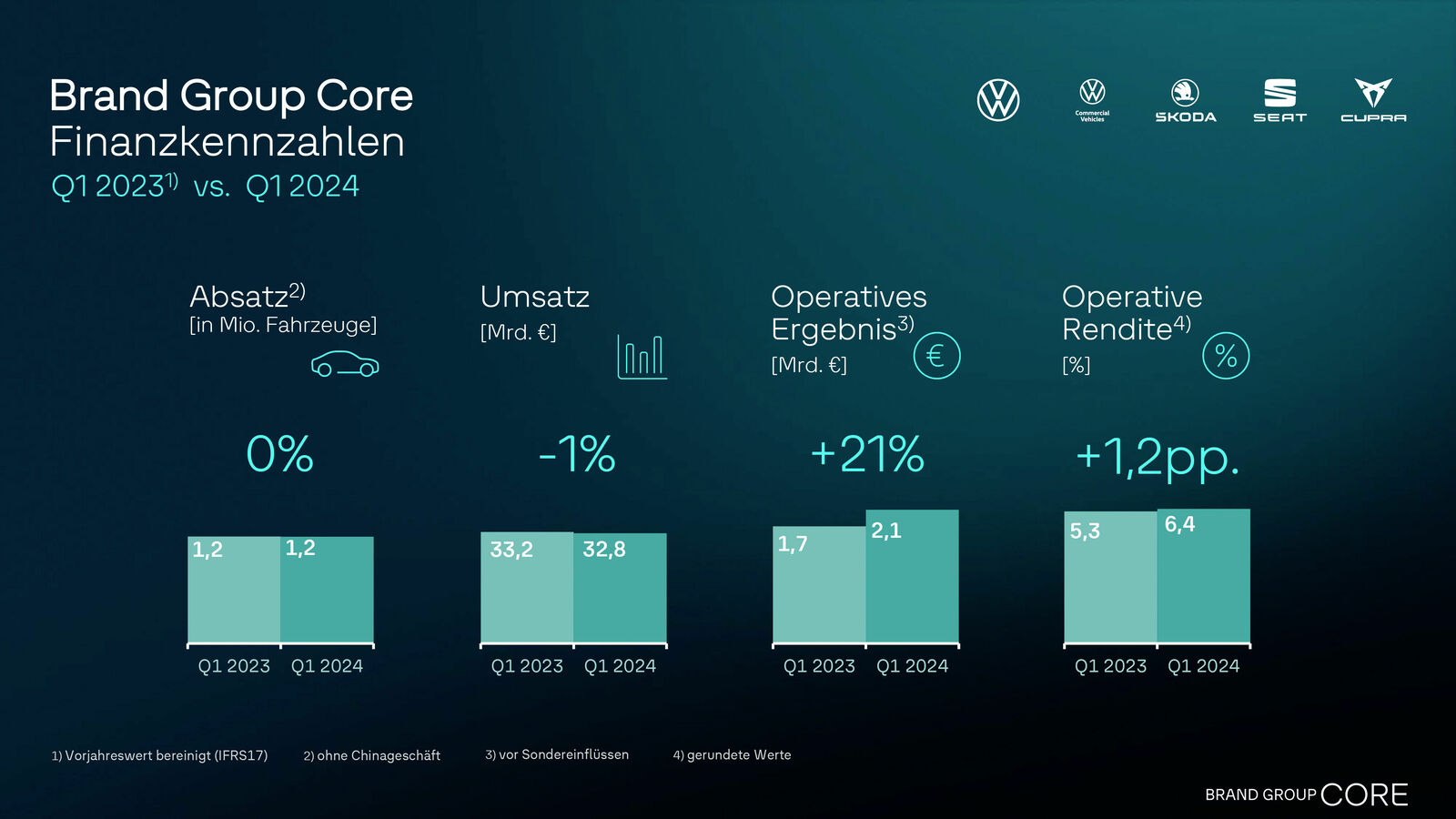 Markengruppe Core steigert trotz herausforderndem Marktumfeld operatives Ergebnis im ersten Quartal 2024