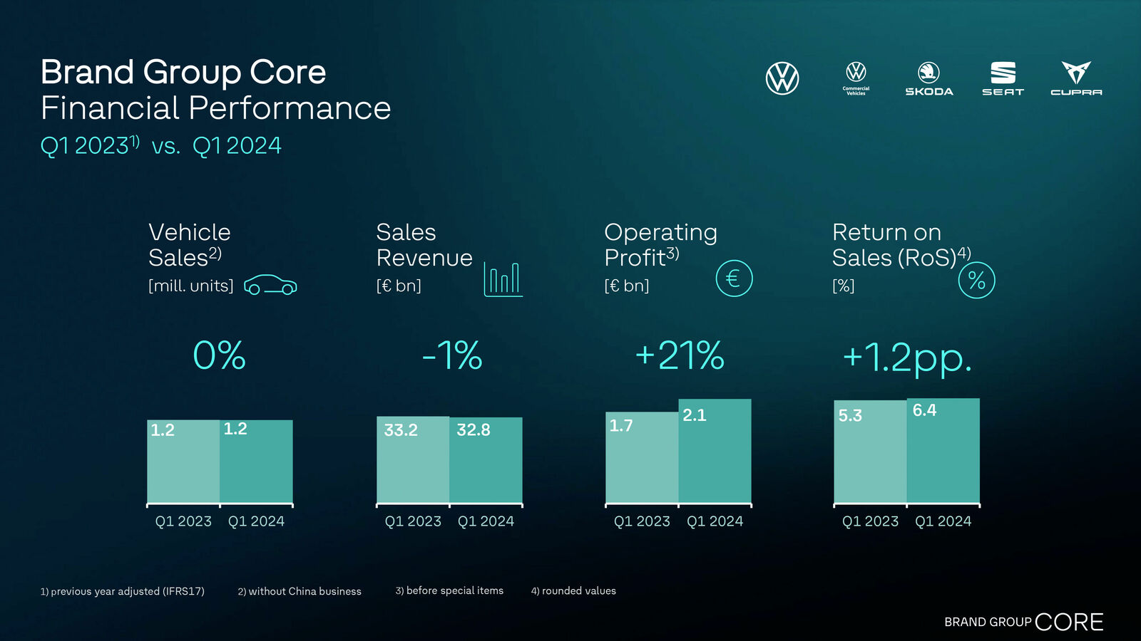 Brand Group Core increases operating profit in Q1 2024 despite challenging market environment