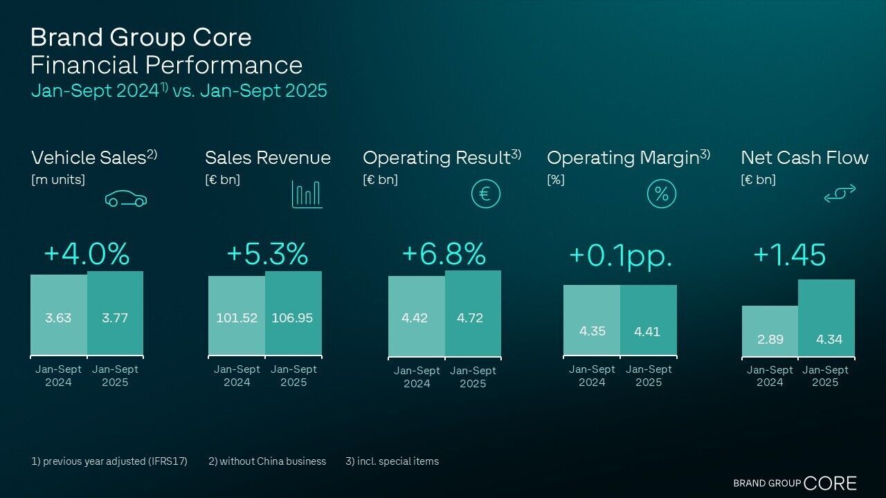 Brand Group Core boosts vehicle sales, sales revenue and result – restructuring costs have adverse impact