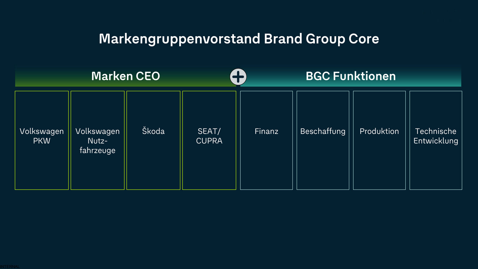 Neues markenübergreifendes Steuerungsmodell in der Brand Group Core stärkt Grundlage für wettbewerbsfähigere Produkte und mehr Effizienz