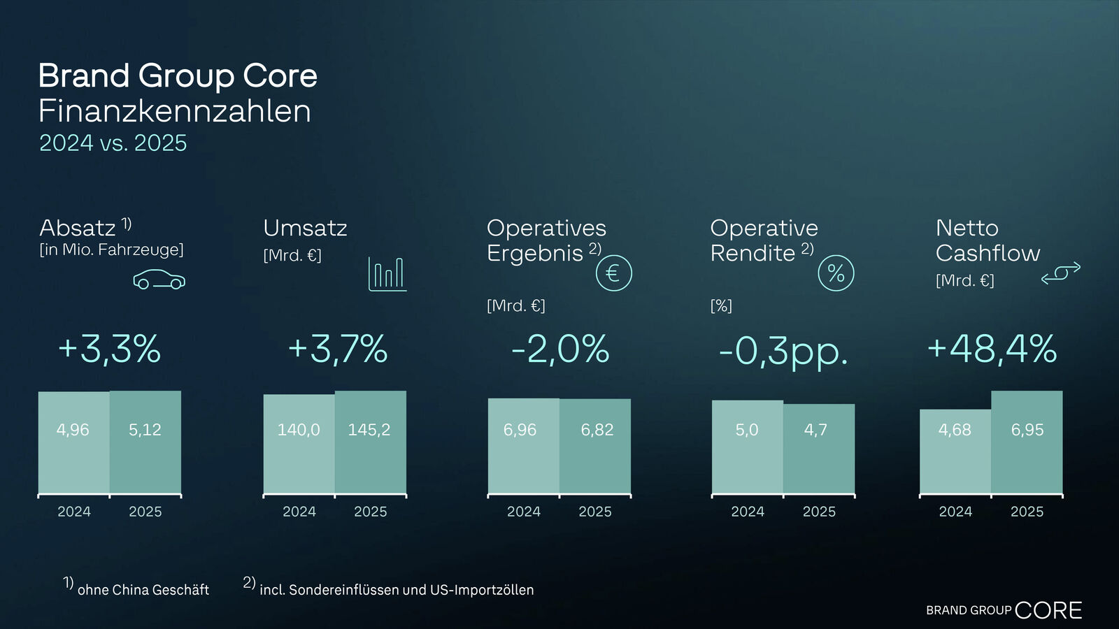 Brand Group Core trotz Sondereinflüssen auf Kurs; Neues Steuerungsmodell gibt 2026 zusätzlichen Schub
