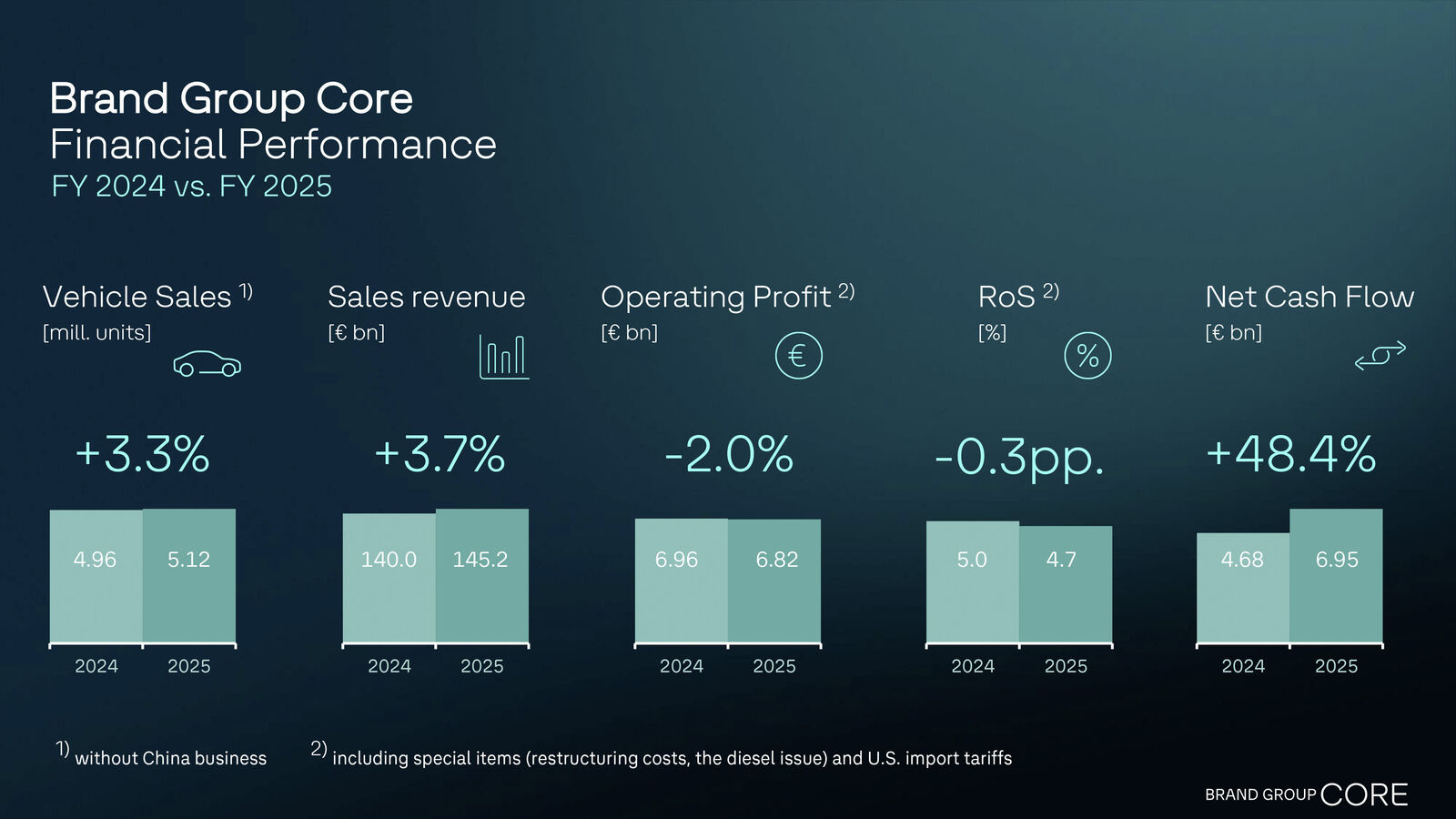 Brand Group Core on track despite special items; new steering model gives additional boost in 2026