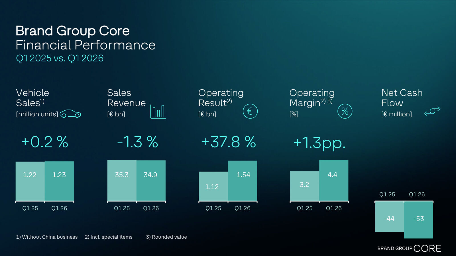 Brand Group Core with solid results – special items impact Volkswagen Brand