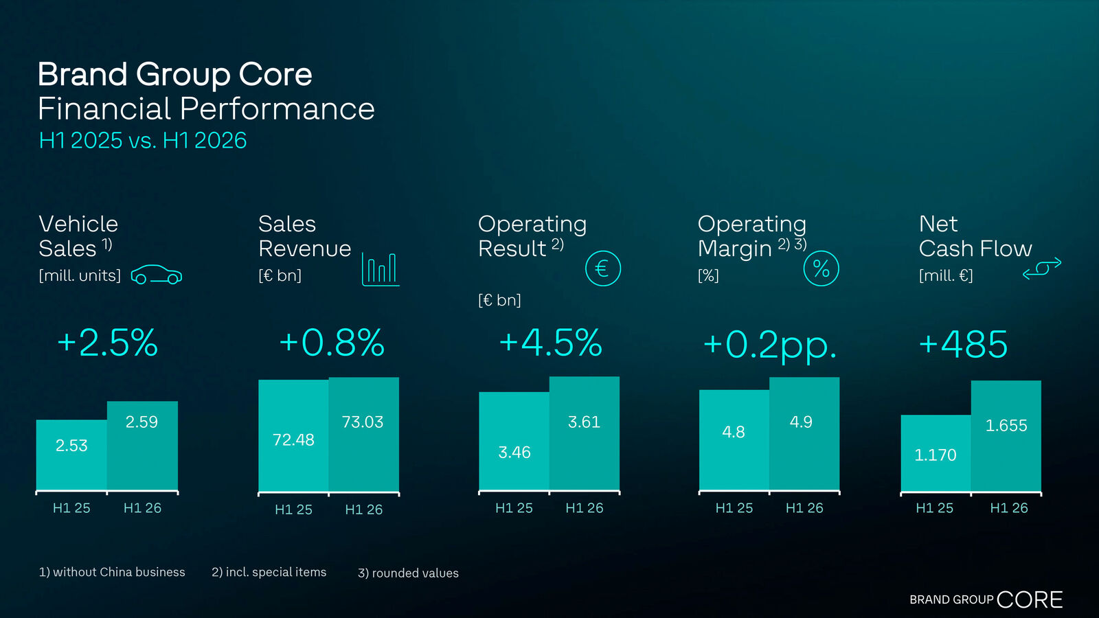 Brand Group Core boosts operating result in first half – new Core Executive Committee strengthens cross-brand cooperation